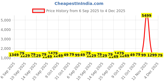 myntra.com Sangria Women Green Printed Silk Blend Banarasi Saree sangria Price History Graph from 6 Sep 2025 to 4 Dec 2025