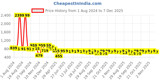 myntra.com Sangria Women Green Pure Cotton Bandhani Printed Kurta with Trousers sangria Price History Graph from 1 Aug 2024 to 7 Dec 2025