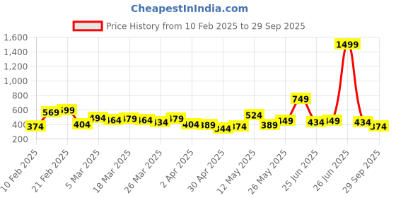 myntra.com Sangria Women Green Pure Cotton Solid A-Line Kurta sangria Price History Graph from 10 Feb 2025 to 29 Sep 2025