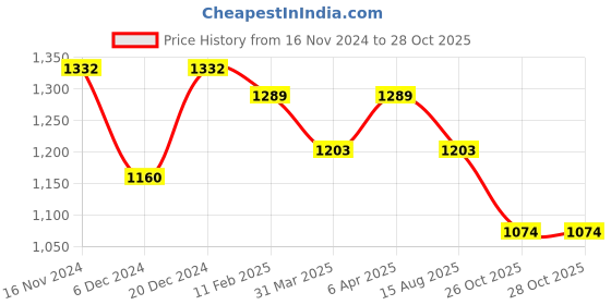 myntra.com Sangria Women Green Sarees sangria Price History Graph from 16 Nov 2024 to 27 Oct 2025