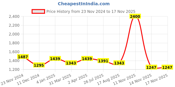 myntra.com Sangria Women Green Sequinned Pure Embellished Georgette Saree blouse piece sangria Price History Graph from 23 Nov 2024 to 16 Nov 2025
