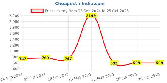 myntra.com Sangria Women Grey & Maroon Dyed Thread Work Kurta sangria Price History Graph from 26 Sep 2024 to 25 Oct 2025