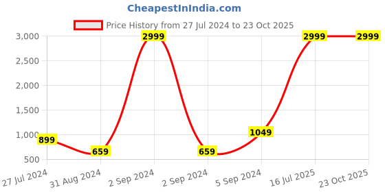 myntra.com Sangria Women Grey & Orange Kurta with Slip sangria Price History Graph from 27 Jul 2024 to 23 Oct 2025