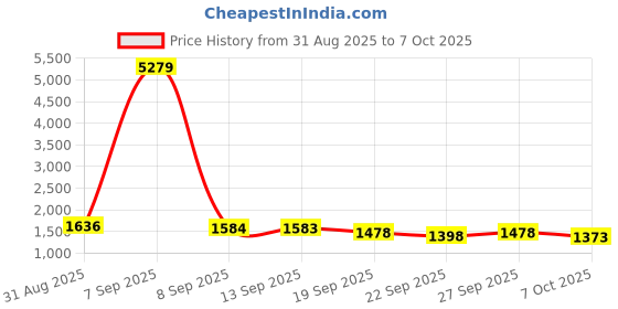myntra.com Sangria Women Hand Block Printed Pure Cotton Straight Kurta With Trouser & Dupatta sangria Price History Graph from 31 Aug 2025 to 7 Oct 2025