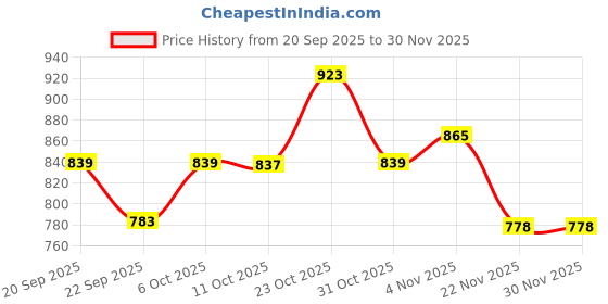 myntra.com Sangria Women Lavender Cotton rayon Kurta, Pant & Dupatta Set sangria Price History Graph from 20 Sep 2025 to 29 Nov 2025