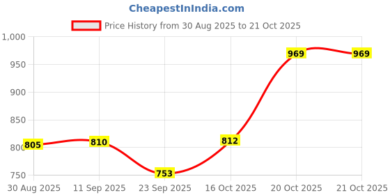 myntra.com Sangria Women Leaf Printed Button Down Floral Kurta sangria Price History Graph from 30 Aug 2025 to 19 Oct 2025