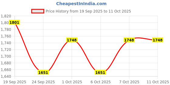 myntra.com Sangria Women Leheriya Dyed Layered Thread Work Chanderi Cotton Kurta with Trousers & With Dupatta sangria Price History Graph from 19 Sep 2025 to 10 Oct 2025