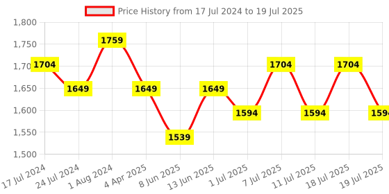 myntra.com Sangria Women Leheriya Printed Regular Sequinned Kurta with Trousers & With Dupatta sangria Price History Graph from 17 Jul 2024 to 11 Jul 2025