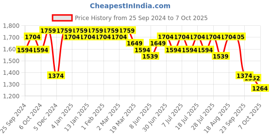 myntra.com Sangria Women Leheriya Printed Regular Sequinned Kurta with Trousers & With Dupatta sangria Price History Graph from 25 Sep 2024 to 7 Oct 2025