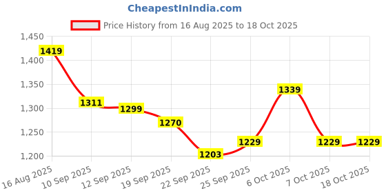 myntra.com Sangria Women Leheriya Printed Straight Kurta With Palazzo & Dupatta sangria Price History Graph from 16 Aug 2025 to 17 Oct 2025