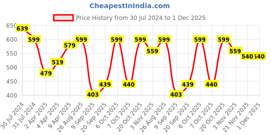myntra.com Sangria Women Magenta & Gold-Toned Ethnic Motifs Printed Sequins Kurta sangria Price History Graph from 30 Jul 2024 to 30 Nov 2025