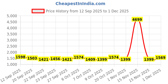 myntra.com Sangria Women Magenta Kurta Sets sangria Price History Graph from 12 Sep 2025 to 1 Dec 2025