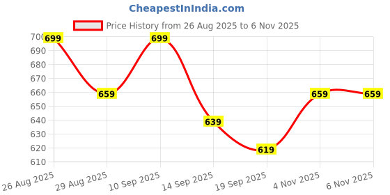 myntra.com Sangria Women Mandarin Collar Ethnic Motifs Printed Kurta sangria Price History Graph from 26 Aug 2025 to 6 Nov 2025