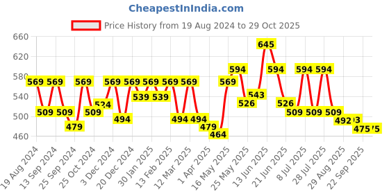 myntra.com Sangria Women Mandarin Collar Kurti sangria Price History Graph from 19 Aug 2024 to 29 Oct 2025
