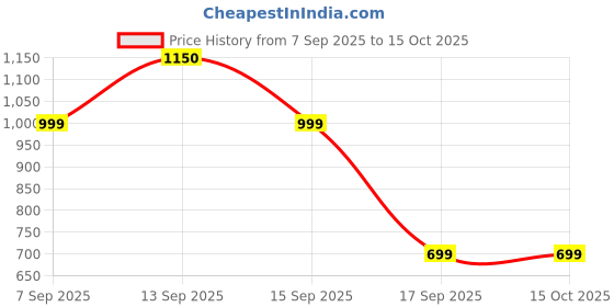 myntra.com Sangria Women Mandarin Collar Regular Kurta with Palazzo sangria Price History Graph from 7 Sep 2025 to 14 Oct 2025