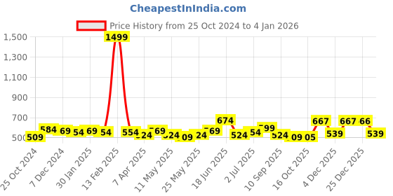 myntra.com Sangria Women Maroon & Beige Printed Straight Kurta sangria Price History Graph from 25 Oct 2024 to 4 Jan 2026