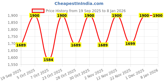 myntra.com Sangria Women Maroon Floral Printed Cotton Anarkali with Trouser & Dupatta sangria Price History Graph from 19 Sep 2025 to 7 Jan 2026