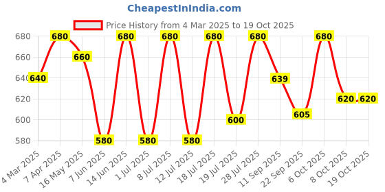 myntra.com Sangria Women Mirror Archie Mojaris sangria Price History Graph from 4 Mar 2025 to 18 Oct 2025
