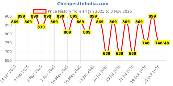 myntra.com Sangria Women Mirror Work Embroidered Anarkali Kurta sangria Price History Graph from 14 Jan 2025 to 2 Nov 2025