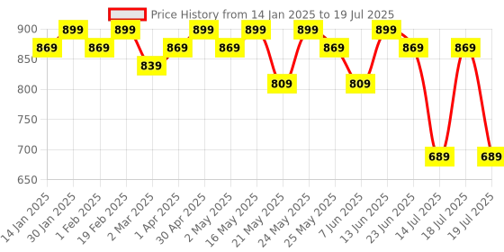 myntra.com Sangria Women Mirror Work Embroidered Anarkali Kurta sangria Price History Graph from 14 Jan 2025 to 19 Jul 2025