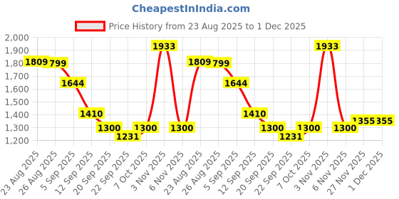 myntra.com Sangria Women Morpich Chinon Silk Embroidered Kurta with Trousers & With Dupatta sangria Price History Graph from 23 Aug 2025 to 1 Dec 2025