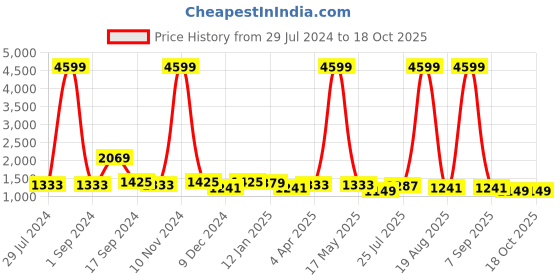 myntra.com Sangria Women Multi Sarees sangria Price History Graph from 29 Jul 2024 to 18 Oct 2025