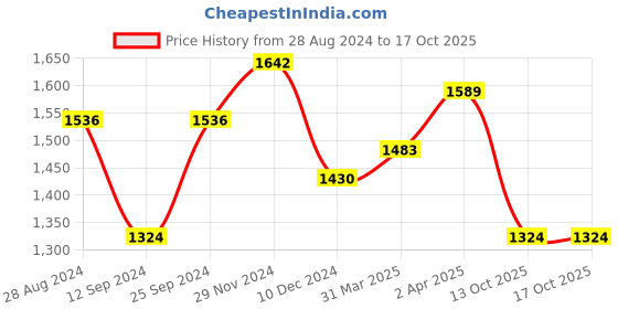 myntra.com Sangria Women Mustard & Grey Woven Design Jaali Pure Linen Saree sangria Price History Graph from 28 Aug 2024 to 16 Oct 2025