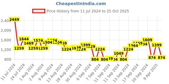 myntra.com Sangria Women Mustard Brown & Black Bagru Striped Kurta with Palazzos sangria Price History Graph from 11 Jul 2024 to 25 Oct 2025