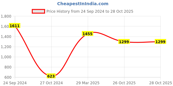 myntra.com Sangria Women Mustard Sarees sangria Price History Graph from 24 Sep 2024 to 27 Oct 2025