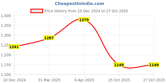myntra.com Sangria Women Mustard Sarees sangria Price History Graph from 10 Dec 2024 to 27 Oct 2025