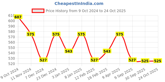 myntra.com Sangria Women Mustard Woven Design Stole sangria Price History Graph from 9 Oct 2024 to 23 Oct 2025
