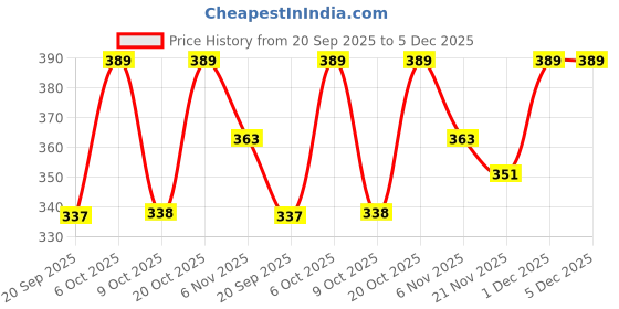 myntra.com Sangria Women Mustard Yellow & Red Printed Straight Kurta sangria Price History Graph from 20 Sep 2025 to 5 Dec 2025
