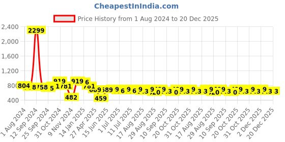myntra.com Sangria Women Mustard Yellow Ethnic Motifs Printed Pleated Pure Cotton Top with Palazzos sangria Price History Graph from 1 Aug 2024 to 20 Dec 2025
