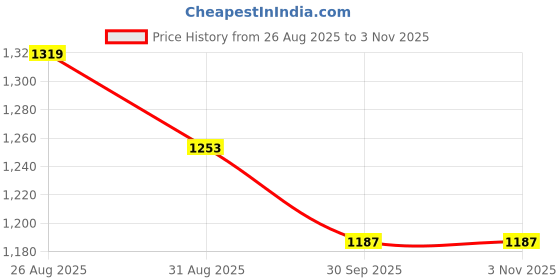 myntra.com Sangria Women Mustard Yellow Floral Print V-Neck Cotton Flared Midi Dress sangria Price History Graph from 26 Aug 2025 to 3 Nov 2025