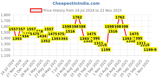 myntra.com Sangria Women Navy Blue & Golden Ethnic Motifs Printed Kurta with Palazzos & With Dupatta sangria Price History Graph from 24 Jul 2024 to 22 Nov 2025