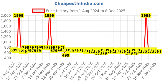 myntra.com Sangria Women Navy Blue & Red Motifs Regular Cotton Straight Kurta with Trousers sangria Price History Graph from 1 Aug 2024 to 8 Dec 2025