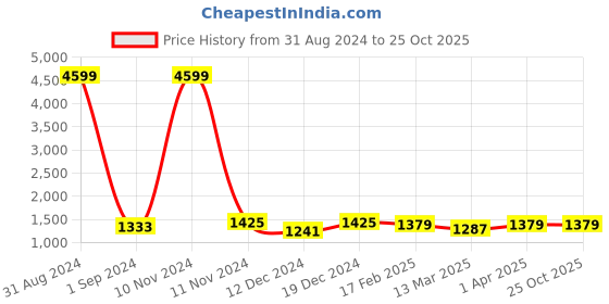 myntra.com Sangria Women Navy Blue Embroidered Saree sangria Price History Graph from 31 Aug 2024 to 24 Oct 2025