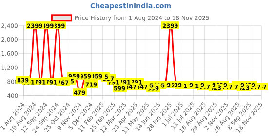 myntra.com Sangria Women Navy Blue Pure Cotton Bandhani Printed Kurta with Trousers sangria Price History Graph from 1 Aug 2024 to 18 Nov 2025