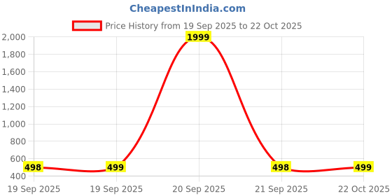 myntra.com Sangria Women Of 4 Silver-Plated Oxidised Cubic Zirconia Clip On Nosepin sangria Price History Graph from 19 Sep 2025 to 22 Oct 2025