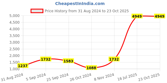 myntra.com Sangria Women Off White & Black Yoke Design Thread Work Kurta with Palazzos sangria Price History Graph from 31 Aug 2024 to 23 Oct 2025
