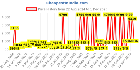 myntra.com Sangria Women Off White Floral Yoke Design Regular Gotta Patti Kurta with Palazzos sangria Price History Graph from 22 Aug 2024 to 30 Nov 2025