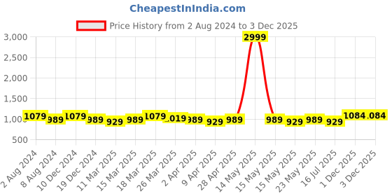myntra.com Sangria Women Off White Yoke Design Pure Cotton Kurta with Trousers sangria Price History Graph from 2 Aug 2024 to 3 Dec 2025