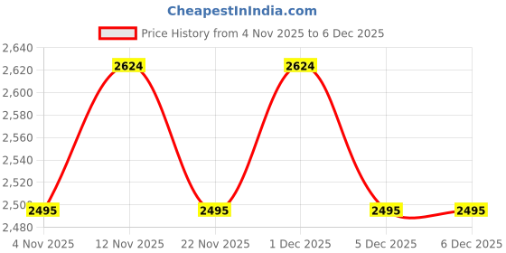 myntra.com Sangria Women Olive Digital Printed Co-Ord Set With Handwork sangria Price History Graph from 4 Nov 2025 to 1 Dec 2025