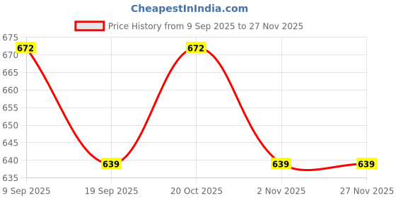 myntra.com Sangria Women Open Front Shrug with tie-up sangria Price History Graph from 9 Sep 2025 to 26 Nov 2025
