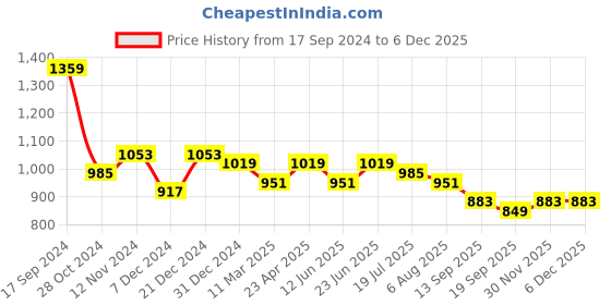 myntra.com Sangria Women Orange & Multicolor Printed Half and Half Georgette Saree sangria Price History Graph from 17 Sep 2024 to 5 Dec 2025