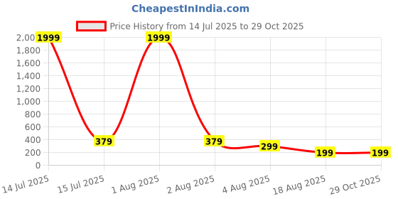 myntra.com Sangria Women Oxidised Leaf Shaped Ear Cuffs sangria Price History Graph from 14 Jul 2025 to 29 Oct 2025