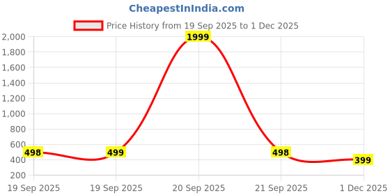 myntra.com Sangria Women Pack of 4 Gold and Silver Plated Cubic Zirconia Ethnic Nosepin sangria Price History Graph from 19 Sep 2025 to 1 Dec 2025