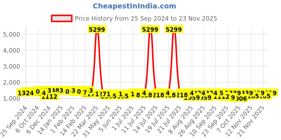 myntra.com Sangria Women Paisley Yoke Design Regular Thread Work Kurta with Trousers & Dupatta sangria Price History Graph from 25 Sep 2024 to 23 Nov 2025