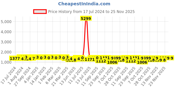 myntra.com Sangria Women Paisley Yoke Design Regular Thread Work Kurta with Trousers & Dupatta sangria Price History Graph from 17 Jul 2024 to 23 Nov 2025