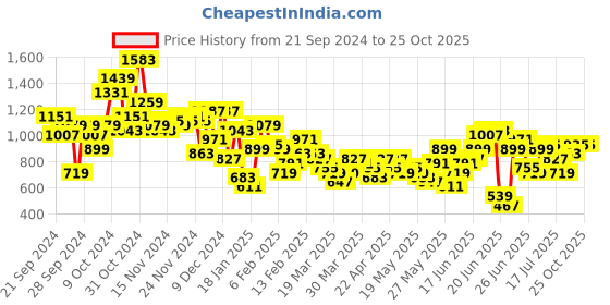 myntra.com Sangria Women Panelled Gotta Patti Kurta with Trousers sangria Price History Graph from 21 Sep 2024 to 24 Oct 2025
